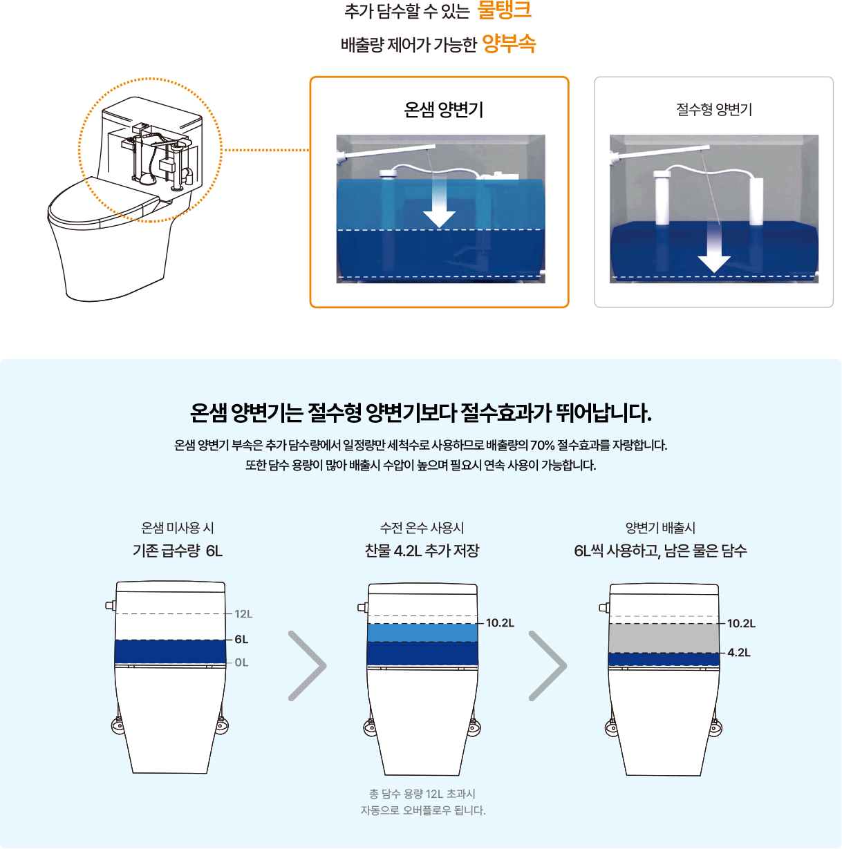 양변기 물탱크