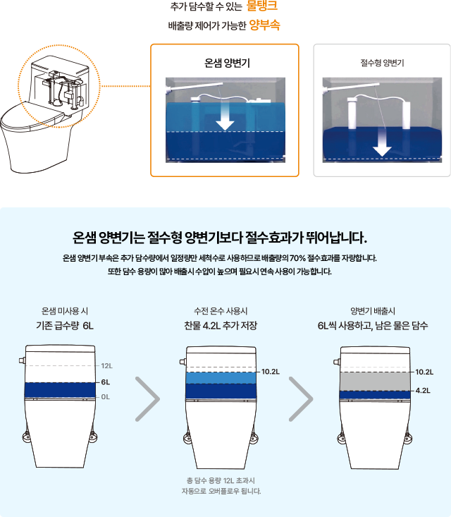 양변기 물탱크